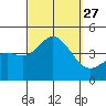 Newport Beach tide chart for Saturday, September 27, 2025