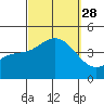 Newport Beach tide chart for Sunday, September 28, 2025