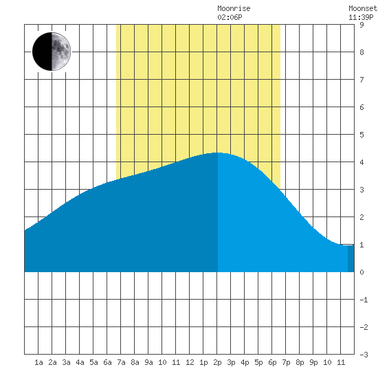 Newport Beach tide chart for Monday, September 29, 2025
