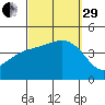 Newport Beach tide chart for Monday, September 29, 2025