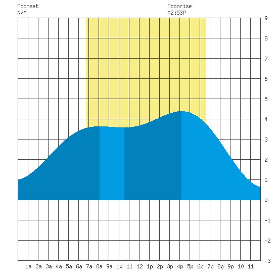 Newport Beach tide chart for Tuesday, September 30, 2025