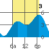 Newport Beach tide chart for Wednesday, September 3, 2025
