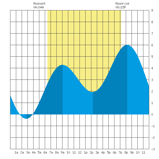 Newport Beach tide chart for Friday, September 5, 2025