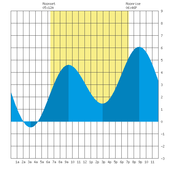 Newport Beach tide chart for Saturday, September 6, 2025