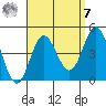 Newport Beach tide chart for Sunday, September 7, 2025