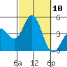 Newport Beach tide chart for Friday, October 10, 2025