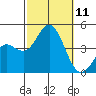 Newport Beach tide chart for Saturday, October 11, 2025