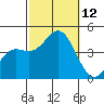 Newport Beach tide chart for Sunday, October 12, 2025