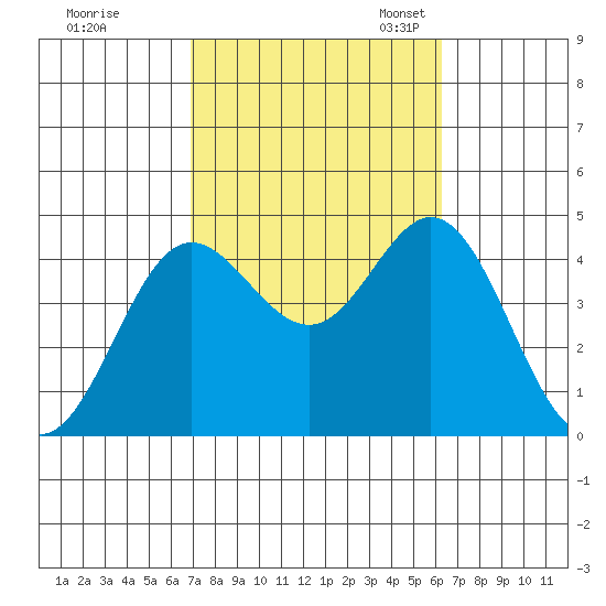 Newport Beach tide chart for Wednesday, October 15, 2025