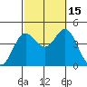 Newport Beach tide chart for Wednesday, October 15, 2025