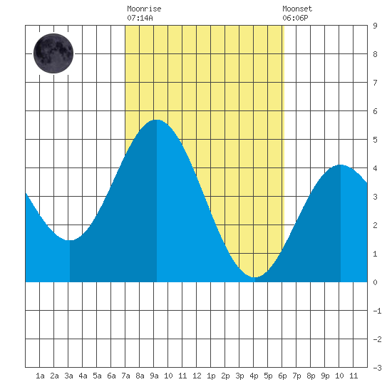 Newport Beach tide chart for Tuesday, October 21, 2025