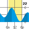 Newport Beach tide chart for Wednesday, October 22, 2025