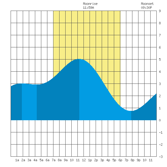 Newport Beach tide chart for Sunday, October 26, 2025