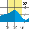 Newport Beach tide chart for Monday, October 27, 2025