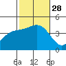 Newport Beach tide chart for Tuesday, October 28, 2025