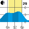 Newport Beach tide chart for Wednesday, October 29, 2025