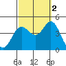 Newport Beach tide chart for Thursday, October 2, 2025