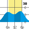 Newport Beach tide chart for Thursday, October 30, 2025