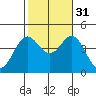 Newport Beach tide chart for Friday, October 31, 2025