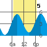 Newport Beach tide chart for Sunday, October 5, 2025