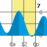 Newport Beach tide chart for Tuesday, October 7, 2025
