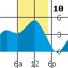 Newport Beach tide chart for Monday, November 10, 2025