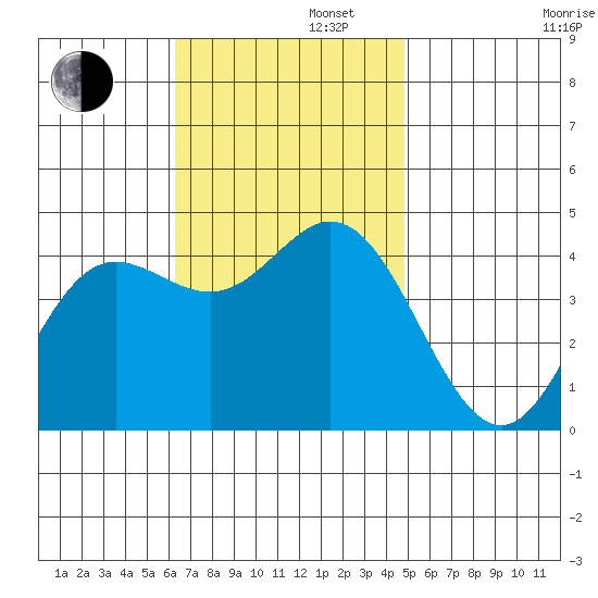 Newport Beach tide chart for Tuesday, November 11, 2025
