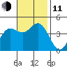 Newport Beach tide chart for Tuesday, November 11, 2025