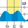 Newport Beach tide chart for Wednesday, November 12, 2025