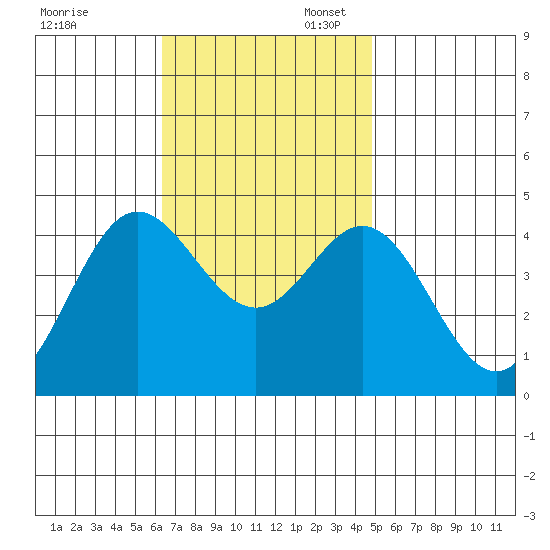 Newport Beach tide chart for Thursday, November 13, 2025