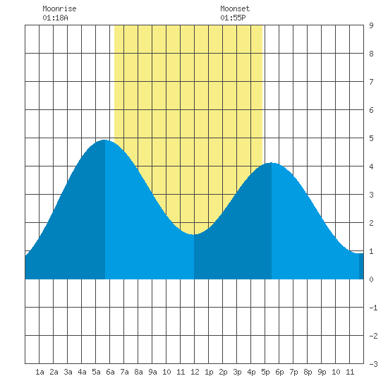 Newport Beach tide chart for Friday, November 14, 2025