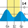 Newport Beach tide chart for Friday, November 14, 2025