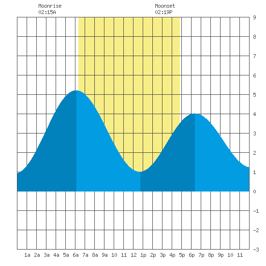 Newport Beach tide chart for Saturday, November 15, 2025