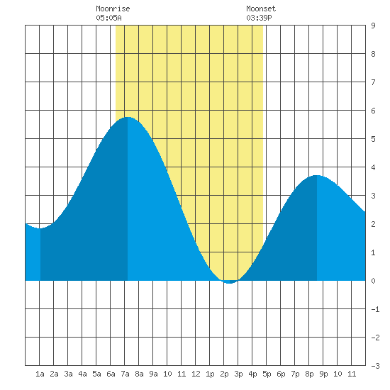 Newport Beach tide chart for Tuesday, November 18, 2025