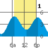 Newport Beach tide chart for Saturday, November 1, 2025