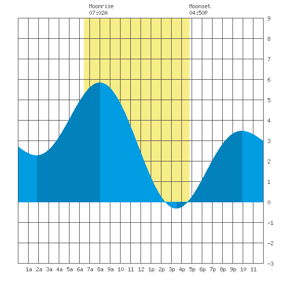 Newport Beach tide chart for Thursday, November 20, 2025