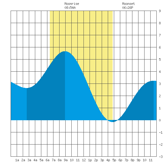Newport Beach tide chart for Saturday, November 22, 2025