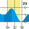 Newport Beach tide chart for Sunday, November 23, 2025