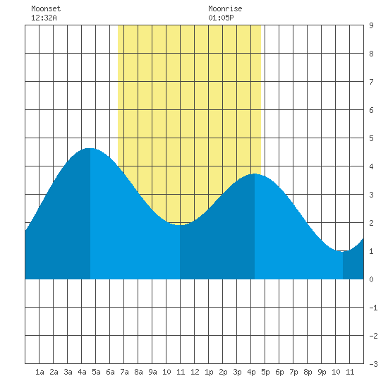 Newport Beach tide chart for Saturday, November 29, 2025