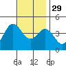 Newport Beach tide chart for Saturday, November 29, 2025