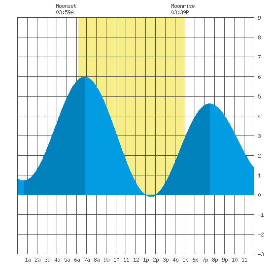 Newport Beach tide chart for Monday, November 3, 2025