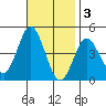 Newport Beach tide chart for Monday, November 3, 2025