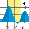 Newport Beach tide chart for Tuesday, November 4, 2025