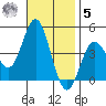 Newport Beach tide chart for Wednesday, November 5, 2025