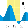 Newport Beach tide chart for Thursday, November 6, 2025