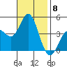 Newport Beach tide chart for Saturday, November 8, 2025