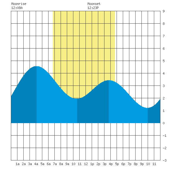 Newport Beach tide chart for Friday, December 12, 2025