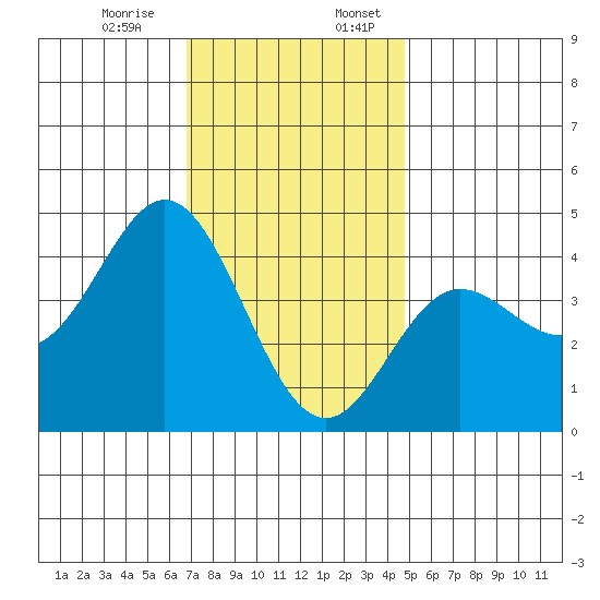 Newport Beach tide chart for Monday, December 15, 2025