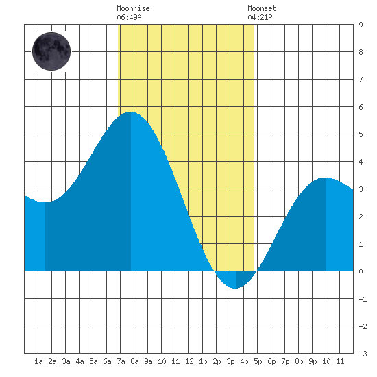 Newport Beach tide chart for Friday, December 19, 2025