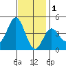 Newport Beach tide chart for Monday, December 1, 2025